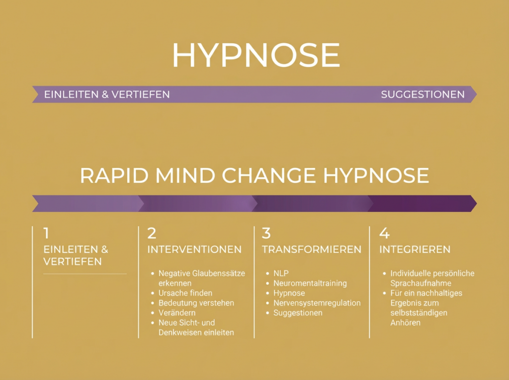 Infografik zur Rapid Mind Change Hypnose in Wien: Ablauf mit Einleiten und Vertiefen der Hypnose, Interventionen, Transformieren, Integrieren sowie Techniken wie NLP, Neuromentaltraining, Hypnose, Nervensystemregulation und Suggestionen
